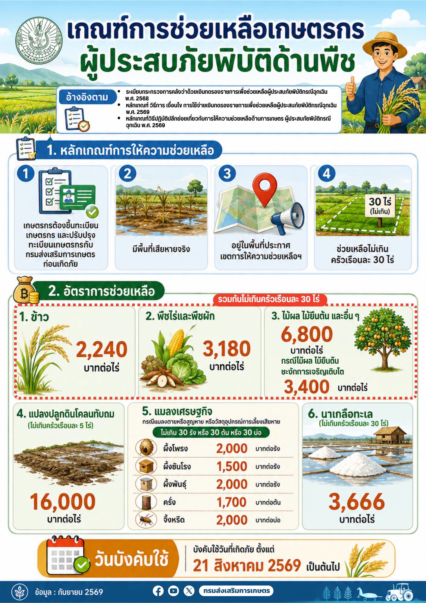 เกษตรกรควรรู้! เมื่อพืชได้รับความเสียหายจากภัยพิบัติ ต้องทำอย่างไร