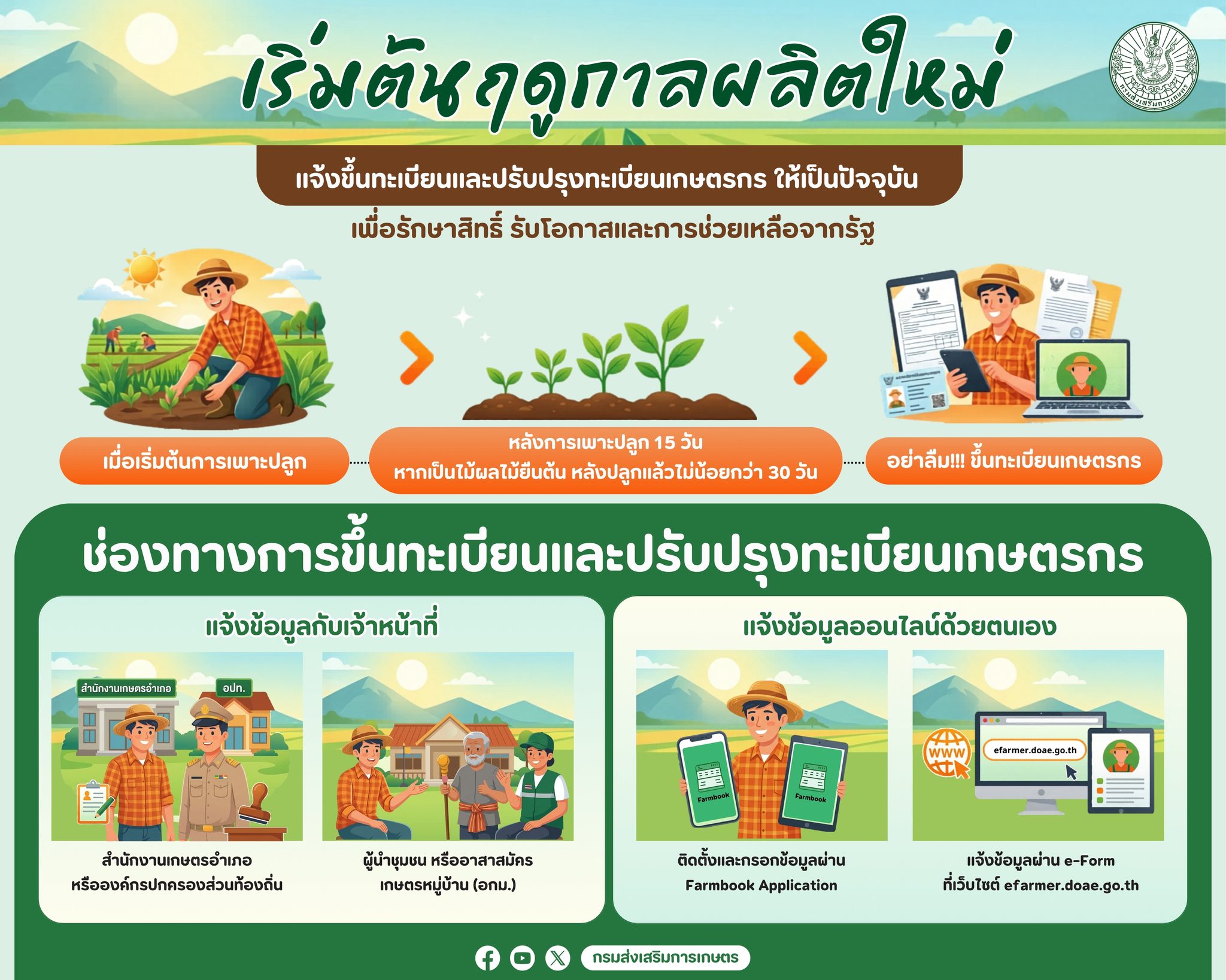 เริ่มต้นฤดูกาลผลิตใหม่…ปลูกแล้วอย่าลืมแจ้งขึ้นทะเบียนและปรับปรุงทะเบียนเกษตรกรให้เป็นปัจจุบัน!
