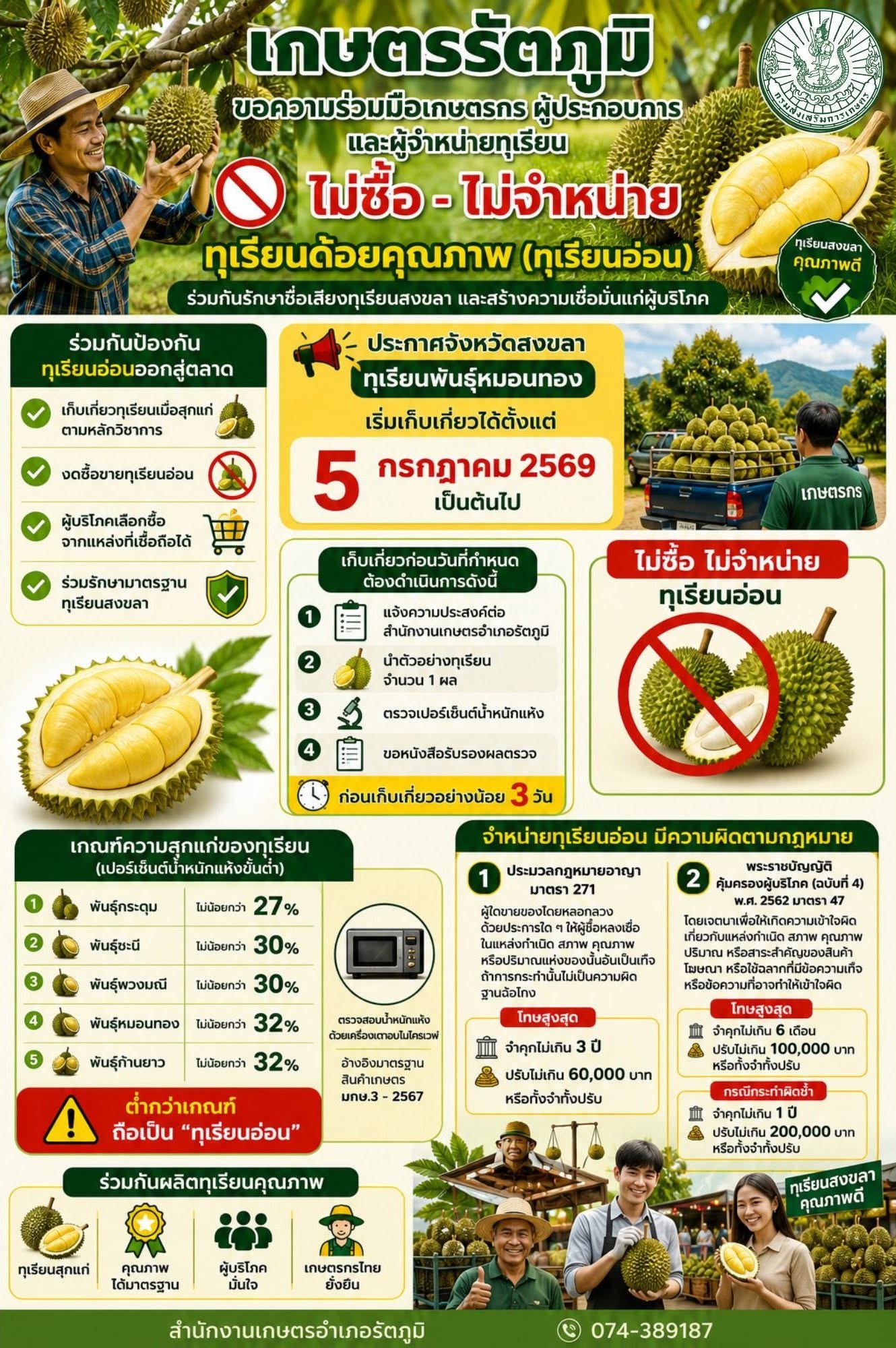 เกษตรรัตภูมิ ขอความร่วมมือเกษตรกร ผู้ประกอบการ และผู้จำหน่ายทุเรียน ไม่ซื้อ – จำหน่าย ทุเรียนด้อยคุณภาพ (ทุเรียนอ่อน)