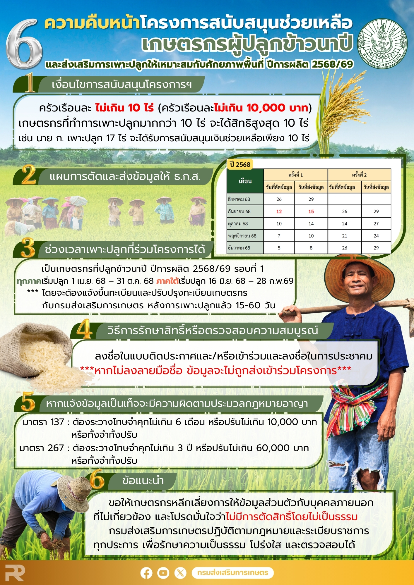 “6 ความคืบหน้า โครงการสนับสนุนช่วยเหลือเกษตรกรผู้ปลูกข้าวนาปี และส่งเสริมการเพาะปลูกให้เหมาะสมกับศักยภาพพื้นที่ ปีการผลิต 2568/69”