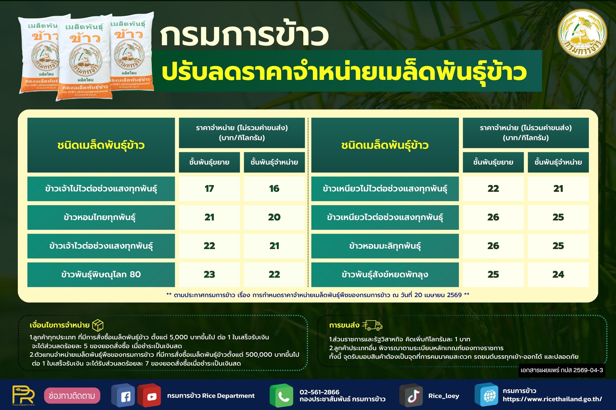 กรมการข้าว ปรับลดราคาจำหน่ายเมล็ดพันธุ์ข้าว