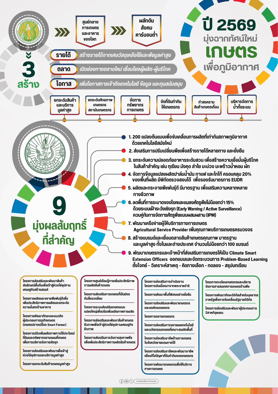 กรมส่งเสริมการเกษตร ปี 2569 มุ่งฉากทัศน์ใหม่ เกษตรเพื่อภูมิอากาศ 🌱